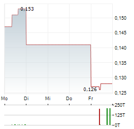 PLASCRED CIRCULAR INNOVATIONS Aktie 5-Tage-Chart