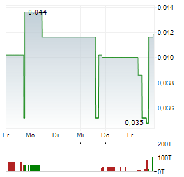 PLASCRED CIRCULAR INNOVATIONS Aktie 5-Tage-Chart