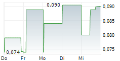 PLASCRED CIRCULAR INNOVATIONS INC 5-Tage-Chart