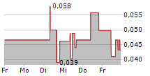 PLASCRED CIRCULAR INNOVATIONS INC 5-Tage-Chart