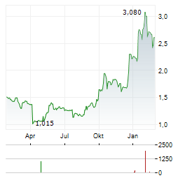 PLASTIVALOIRE Aktie Chart 1 Jahr