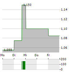 PLASTIVALOIRE Aktie 5-Tage-Chart