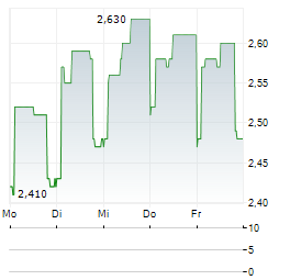 PLASTIVALOIRE Aktie 5-Tage-Chart