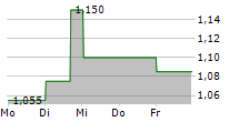 PLASTIQUES DU VAL DE LOIRE SA 5-Tage-Chart