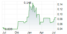 PLATAURO METALS CORP Chart 1 Jahr