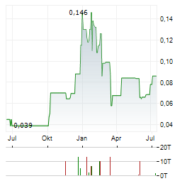 PLATAURO METALS Aktie Chart 1 Jahr