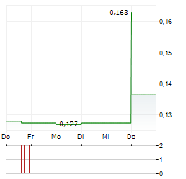 PLATAURO METALS Aktie 5-Tage-Chart