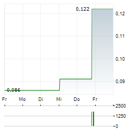 PLATAURO METALS Aktie 5-Tage-Chart