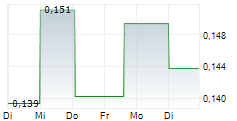 PLATAURO METALS CORP 5-Tage-Chart PLATAURO METALS CORP 5-Tage-Chart