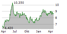 PLATFORM GROUP AG Chart 1 Jahr