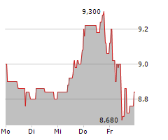 PLATFORM GROUP AG Chart 1 Jahr