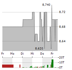 THE PLATFORM GROUP Aktie 5-Tage-Chart