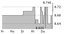 PLATFORM GROUP AG 5-Tage-Chart