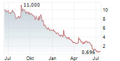 PLATFORM GROUP SE & CO KGAA Chart 1 Jahr