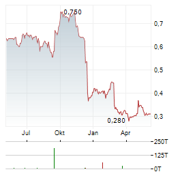 PLATINUM ASSET MANAGEMENT Aktie Chart 1 Jahr