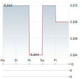 PLATINUM ASSET MANAGEMENT Aktie 5-Tage-Chart