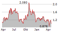 PLATINUM GROUP METALS LTD Chart 1 Jahr