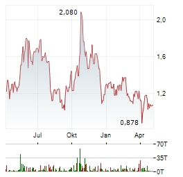 PLATINUM GROUP METALS Aktie Chart 1 Jahr