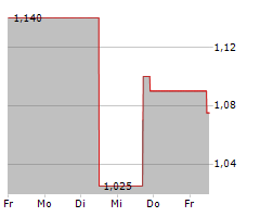 PLATINUM GROUP METALS LTD Chart 1 Jahr