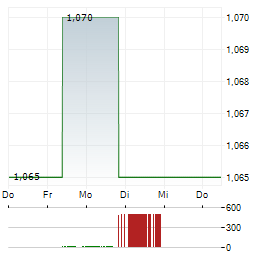 PLATINUM GROUP METALS Aktie 5-Tage-Chart