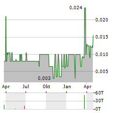 PLATO GOLD Aktie Chart 1 Jahr