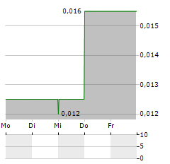 PLATO GOLD Aktie 5-Tage-Chart