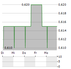 PLAY2CHILL Aktie 5-Tage-Chart