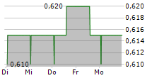 PLAY2CHILL SA 5-Tage-Chart