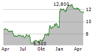 PLAYA HOTELS & RESORTS NV Chart 1 Jahr