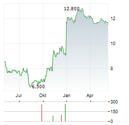 PLAYA HOTELS & RESORTS Aktie Chart 1 Jahr