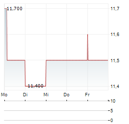 PLAYA HOTELS & RESORTS Aktie 5-Tage-Chart