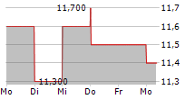 PLAYA HOTELS & RESORTS NV 5-Tage-Chart