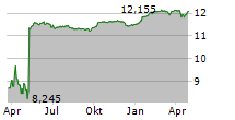 PLAYAGS INC Chart 1 Jahr