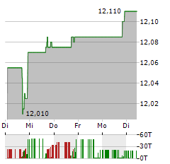 PLAYAGS Aktie 5-Tage-Chart