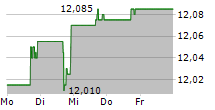 PLAYAGS INC 5-Tage-Chart