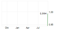 PLAYBOY INC Chart 1 Jahr