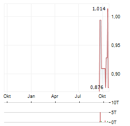 PLAYBOY Aktie Chart 1 Jahr