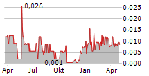 PLAYFAIR MINING LTD Chart 1 Jahr