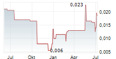 PLAYFAIR MINING LTD Chart 1 Jahr