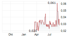 PLAYFAIR MINING LTD Chart 1 Jahr