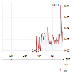 PLAYFAIR MINING Aktie Chart 1 Jahr