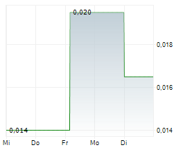 PLAYFAIR MINING LTD Chart 1 Jahr