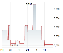 PLAYFAIR MINING LTD Chart 1 Jahr PLAYFAIR MINING LTD Chart 1 Jahr