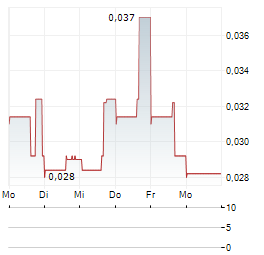 PLAYFAIR MINING Aktie 5-Tage-Chart