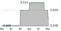 PLAYFAIR MINING LTD 5-Tage-Chart