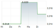 PLAYFAIR MINING LTD 5-Tage-Chart