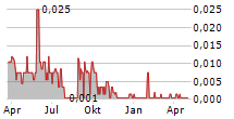 PLAYGON GAMES INC Chart 1 Jahr