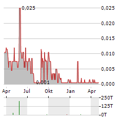 PLAYGON GAMES Aktie Chart 1 Jahr