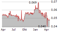 PLAYMATES HOLDINGS LTD Chart 1 Jahr