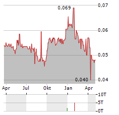 PLAYMATES HOLDINGS Aktie Chart 1 Jahr